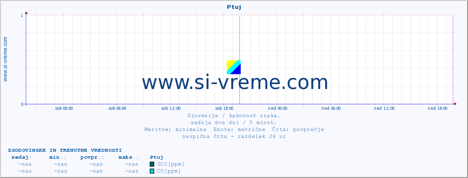 POVPREČJE :: Ptuj :: SO2 | CO | O3 | NO2 :: zadnja dva dni / 5 minut.