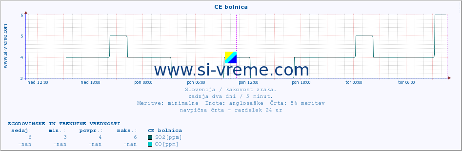 POVPREČJE :: CE bolnica :: SO2 | CO | O3 | NO2 :: zadnja dva dni / 5 minut.