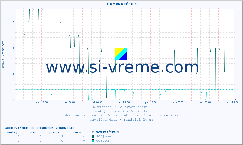 POVPREČJE :: * POVPREČJE * :: SO2 | CO | O3 | NO2 :: zadnja dva dni / 5 minut.