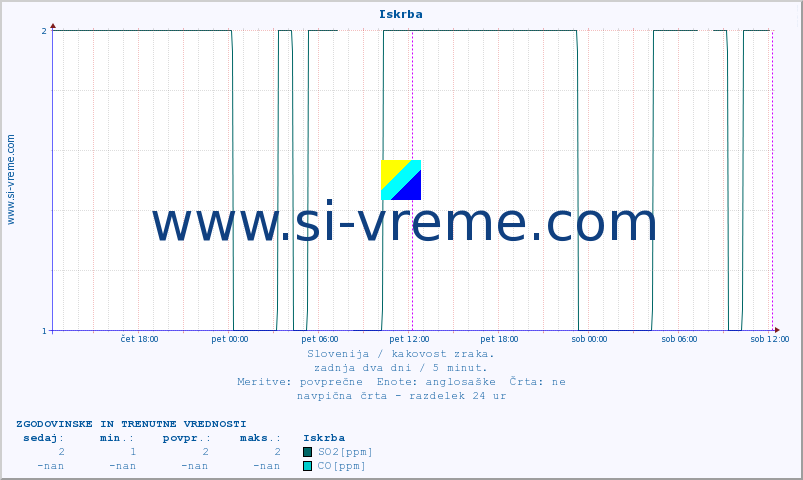 POVPREČJE :: Iskrba :: SO2 | CO | O3 | NO2 :: zadnja dva dni / 5 minut.