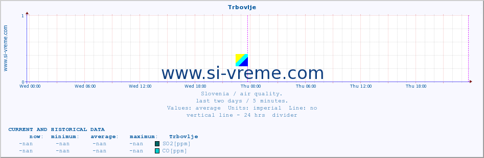  :: Trbovlje :: SO2 | CO | O3 | NO2 :: last two days / 5 minutes.