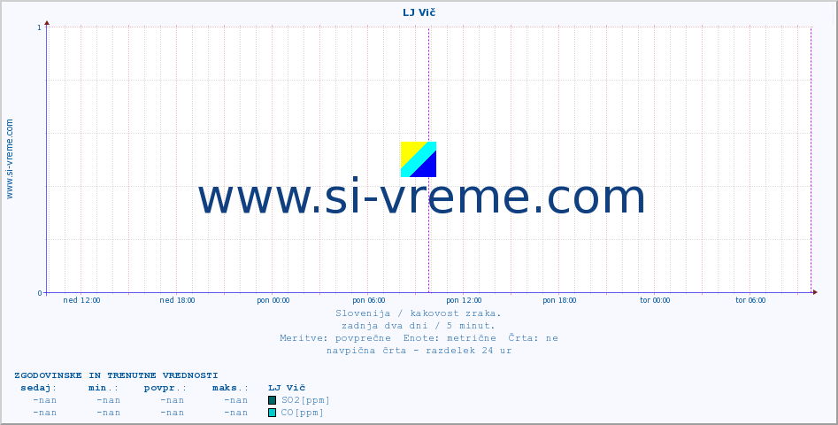 POVPREČJE :: LJ Vič :: SO2 | CO | O3 | NO2 :: zadnja dva dni / 5 minut.