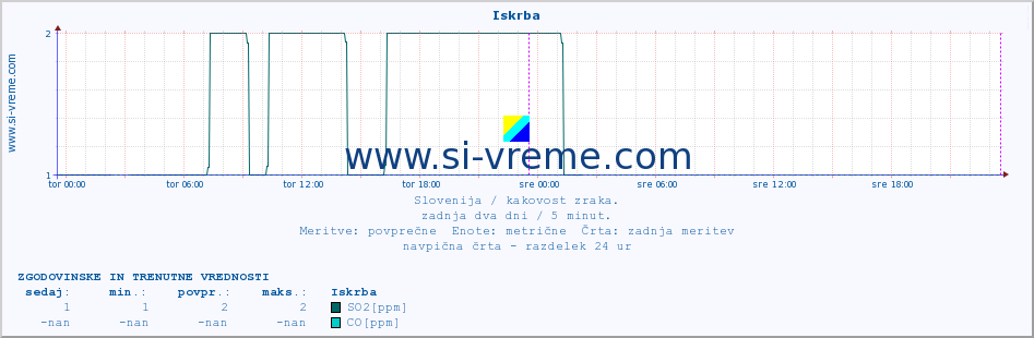 POVPREČJE :: Iskrba :: SO2 | CO | O3 | NO2 :: zadnja dva dni / 5 minut.