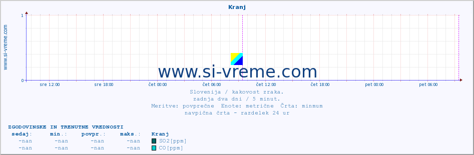 POVPREČJE :: Kranj :: SO2 | CO | O3 | NO2 :: zadnja dva dni / 5 minut.