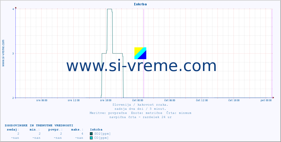 POVPREČJE :: Iskrba :: SO2 | CO | O3 | NO2 :: zadnja dva dni / 5 minut.