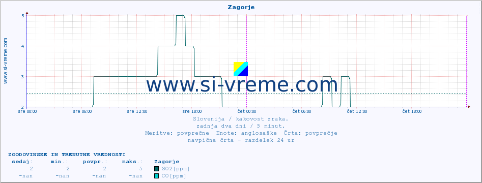 POVPREČJE :: Zagorje :: SO2 | CO | O3 | NO2 :: zadnja dva dni / 5 minut.