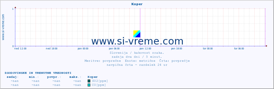 POVPREČJE :: Koper :: SO2 | CO | O3 | NO2 :: zadnja dva dni / 5 minut.