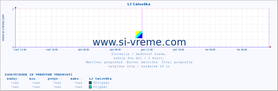 POVPREČJE :: LJ Celovška :: SO2 | CO | O3 | NO2 :: zadnja dva dni / 5 minut.