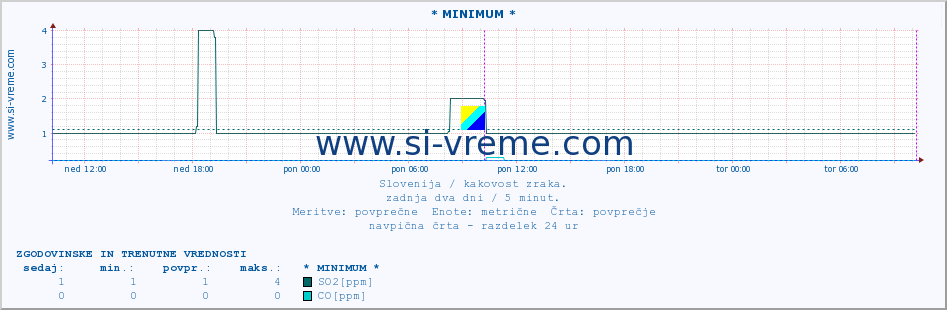 POVPREČJE :: * MINIMUM * :: SO2 | CO | O3 | NO2 :: zadnja dva dni / 5 minut.