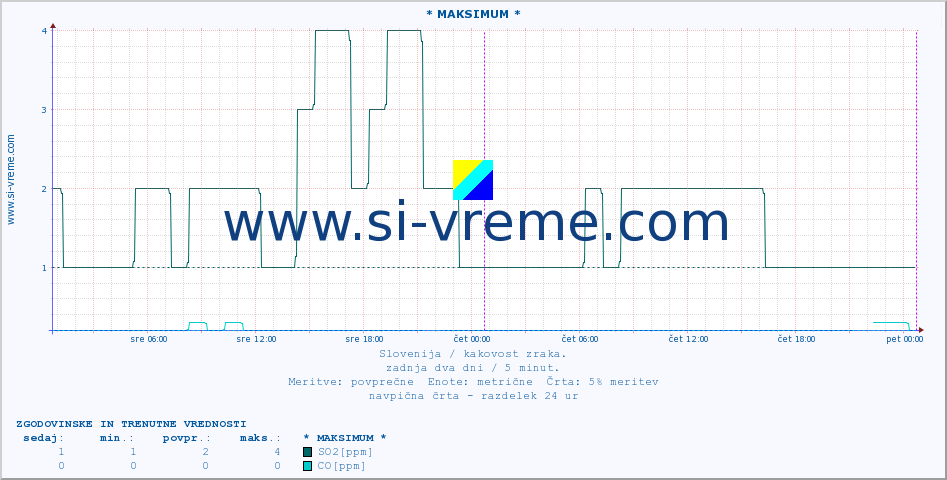 POVPREČJE :: * MAKSIMUM * :: SO2 | CO | O3 | NO2 :: zadnja dva dni / 5 minut.