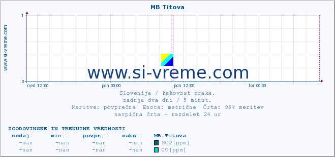 POVPREČJE :: MB Titova :: SO2 | CO | O3 | NO2 :: zadnja dva dni / 5 minut.