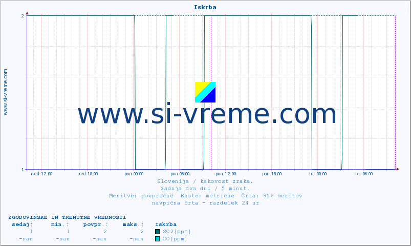 POVPREČJE :: Iskrba :: SO2 | CO | O3 | NO2 :: zadnja dva dni / 5 minut.