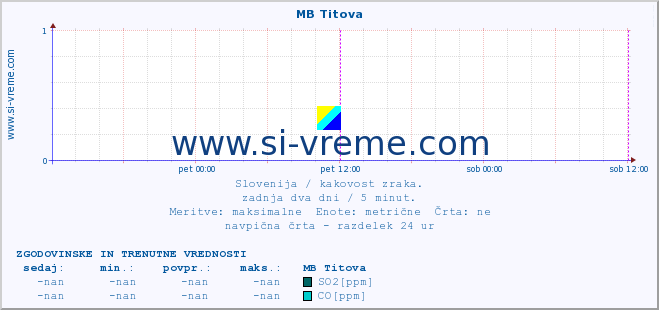 POVPREČJE :: MB Titova :: SO2 | CO | O3 | NO2 :: zadnja dva dni / 5 minut.