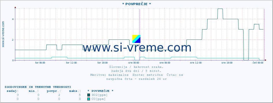 POVPREČJE :: * POVPREČJE * :: SO2 | CO | O3 | NO2 :: zadnja dva dni / 5 minut.