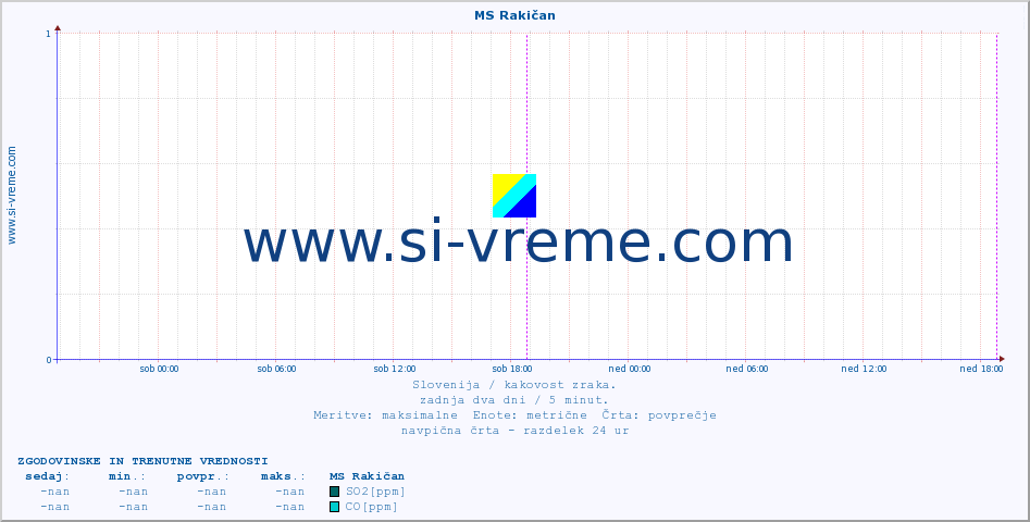 POVPREČJE :: MS Rakičan :: SO2 | CO | O3 | NO2 :: zadnja dva dni / 5 minut.