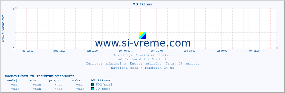 POVPREČJE :: MB Titova :: SO2 | CO | O3 | NO2 :: zadnja dva dni / 5 minut.