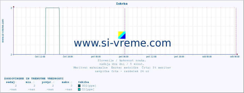 POVPREČJE :: Iskrba :: SO2 | CO | O3 | NO2 :: zadnja dva dni / 5 minut.