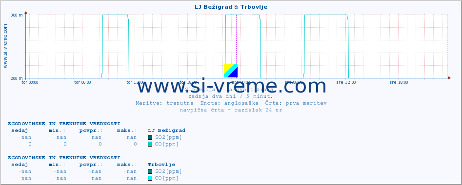 POVPREČJE :: LJ Bežigrad & Trbovlje :: SO2 | CO | O3 | NO2 :: zadnja dva dni / 5 minut.