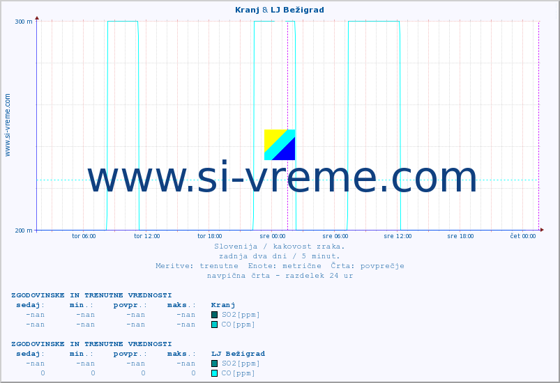POVPREČJE :: Kranj & LJ Bežigrad :: SO2 | CO | O3 | NO2 :: zadnja dva dni / 5 minut.