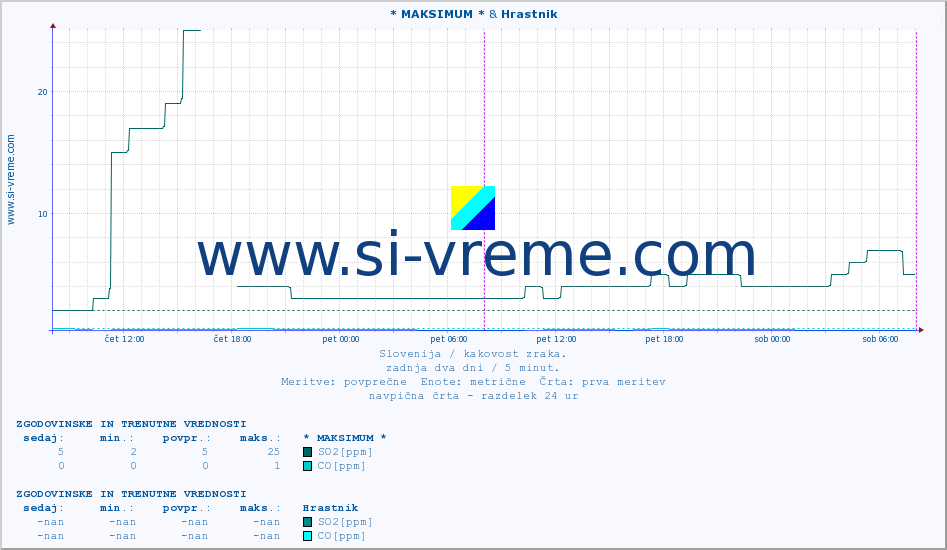 POVPREČJE :: * MAKSIMUM * & Hrastnik :: SO2 | CO | O3 | NO2 :: zadnja dva dni / 5 minut.
