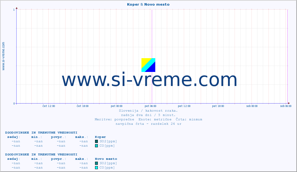 POVPREČJE :: Koper & Novo mesto :: SO2 | CO | O3 | NO2 :: zadnja dva dni / 5 minut.