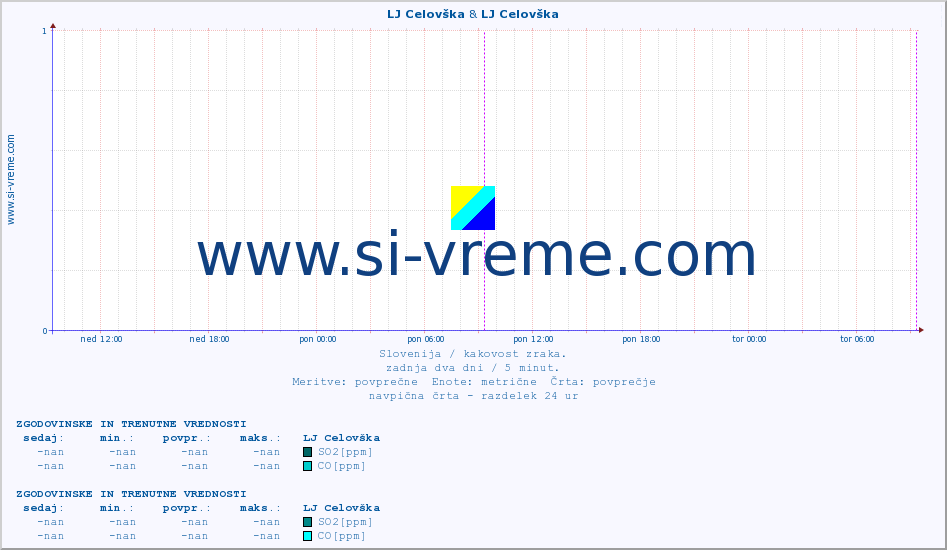 POVPREČJE :: LJ Celovška & LJ Celovška :: SO2 | CO | O3 | NO2 :: zadnja dva dni / 5 minut.