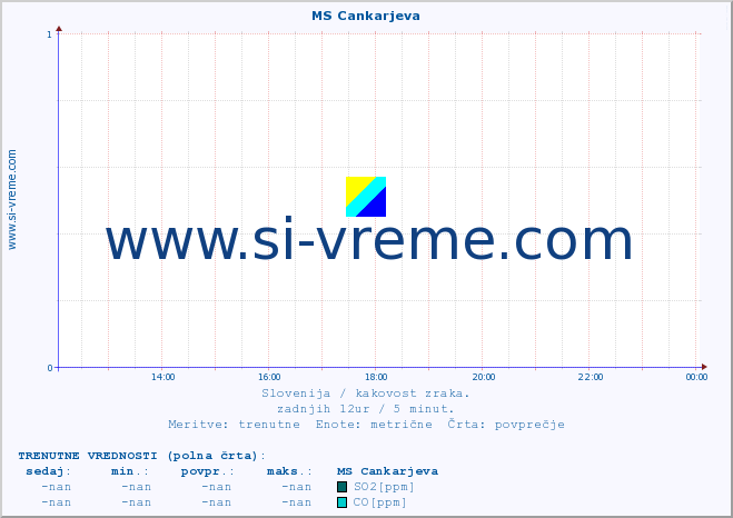 POVPREČJE :: MS Cankarjeva :: SO2 | CO | O3 | NO2 :: zadnji dan / 5 minut.