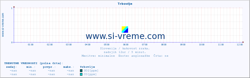 POVPREČJE :: Trbovlje :: SO2 | CO | O3 | NO2 :: zadnji dan / 5 minut.