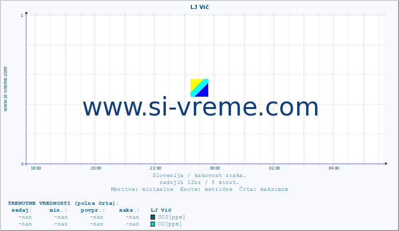 POVPREČJE :: LJ Vič :: SO2 | CO | O3 | NO2 :: zadnji dan / 5 minut.