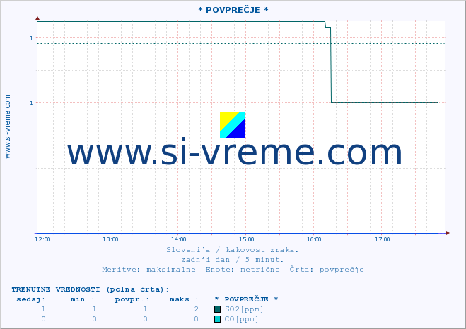 POVPREČJE :: * POVPREČJE * :: SO2 | CO | O3 | NO2 :: zadnji dan / 5 minut.