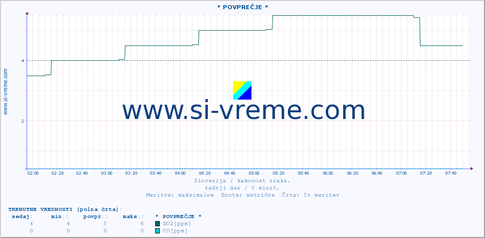 POVPREČJE :: * POVPREČJE * :: SO2 | CO | O3 | NO2 :: zadnji dan / 5 minut.