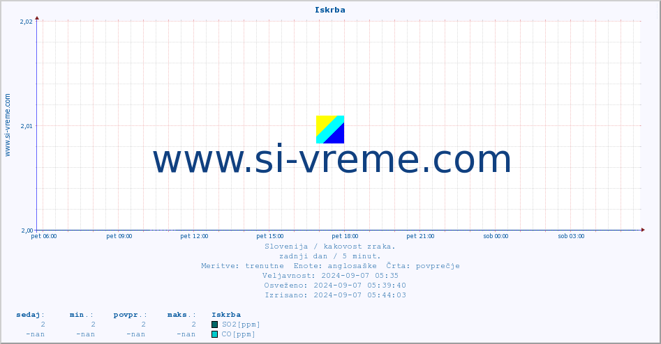 POVPREČJE :: Iskrba :: SO2 | CO | O3 | NO2 :: zadnji dan / 5 minut.