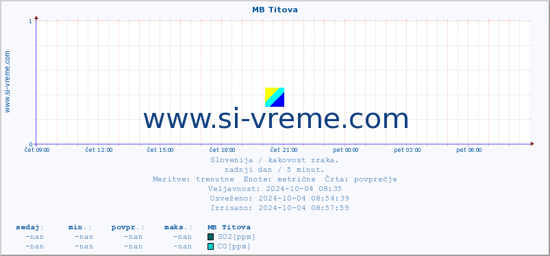 POVPREČJE :: MB Titova :: SO2 | CO | O3 | NO2 :: zadnji dan / 5 minut.