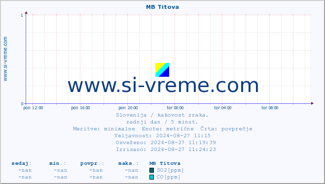 POVPREČJE :: MB Titova :: SO2 | CO | O3 | NO2 :: zadnji dan / 5 minut.