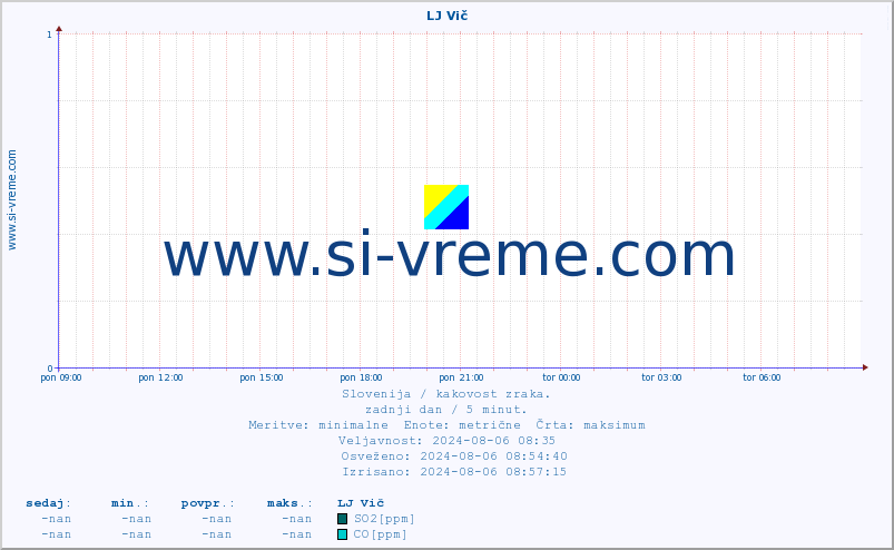 POVPREČJE :: LJ Vič :: SO2 | CO | O3 | NO2 :: zadnji dan / 5 minut.