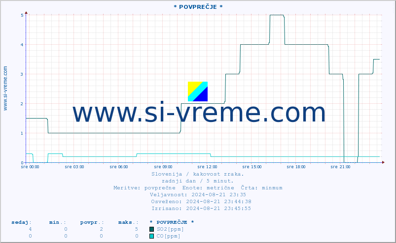 POVPREČJE :: * POVPREČJE * :: SO2 | CO | O3 | NO2 :: zadnji dan / 5 minut.