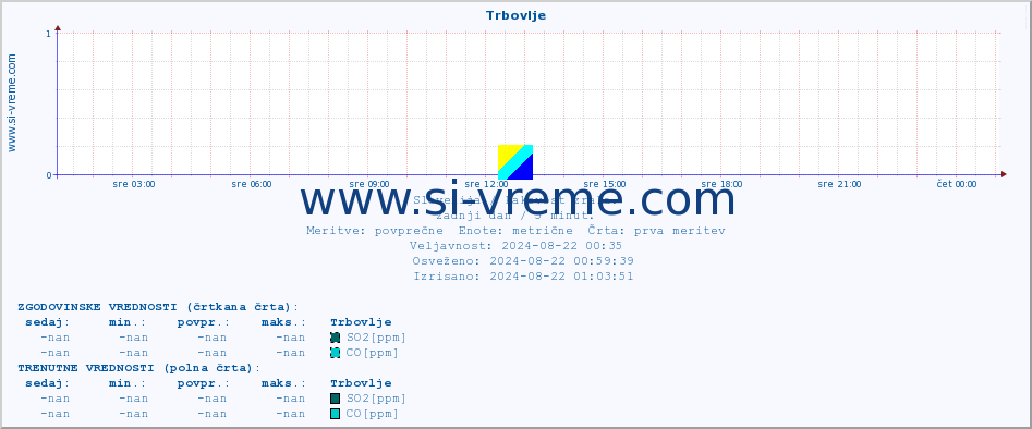 POVPREČJE :: Trbovlje :: SO2 | CO | O3 | NO2 :: zadnji dan / 5 minut.