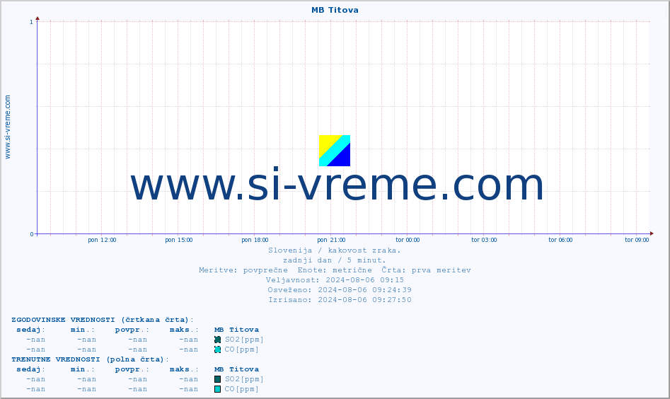 POVPREČJE :: MB Titova :: SO2 | CO | O3 | NO2 :: zadnji dan / 5 minut.