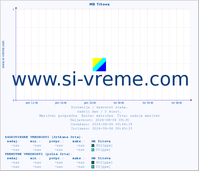 POVPREČJE :: MB Titova :: SO2 | CO | O3 | NO2 :: zadnji dan / 5 minut.