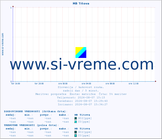 POVPREČJE :: MB Titova :: SO2 | CO | O3 | NO2 :: zadnji dan / 5 minut.