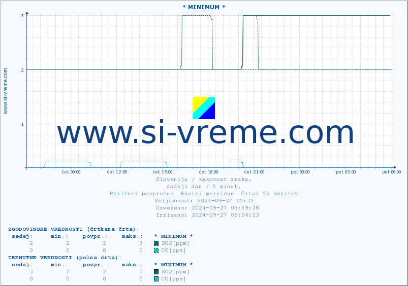 POVPREČJE :: * MINIMUM * :: SO2 | CO | O3 | NO2 :: zadnji dan / 5 minut.