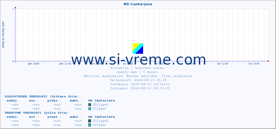 POVPREČJE :: MS Cankarjeva :: SO2 | CO | O3 | NO2 :: zadnji dan / 5 minut.