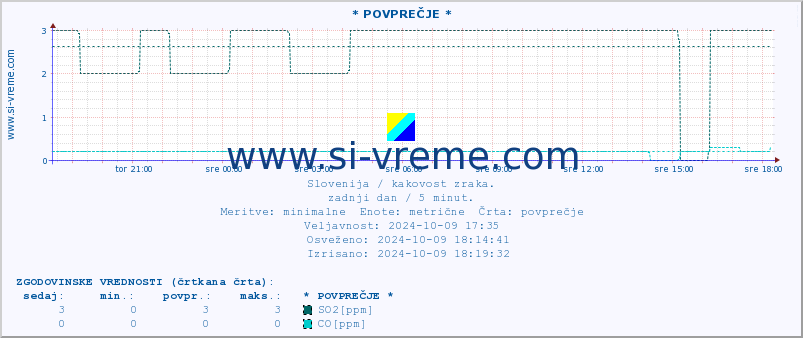 POVPREČJE :: * POVPREČJE * :: SO2 | CO | O3 | NO2 :: zadnji dan / 5 minut.