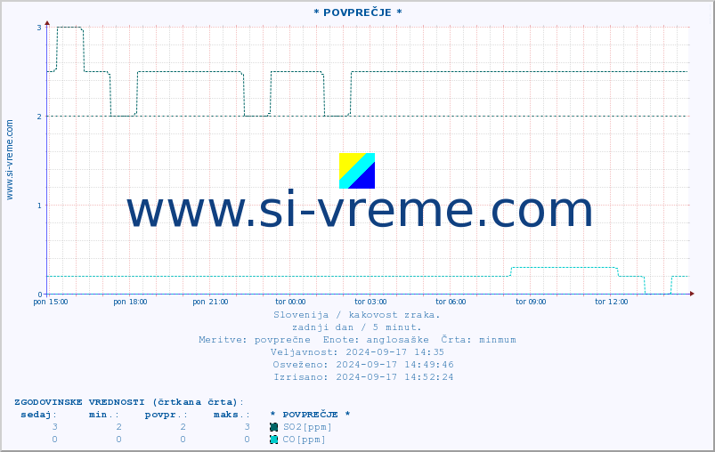 POVPREČJE :: * POVPREČJE * :: SO2 | CO | O3 | NO2 :: zadnji dan / 5 minut.