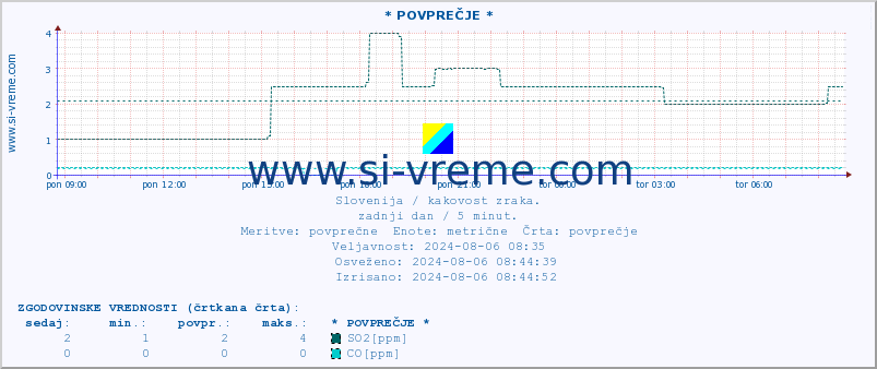 POVPREČJE :: * POVPREČJE * :: SO2 | CO | O3 | NO2 :: zadnji dan / 5 minut.