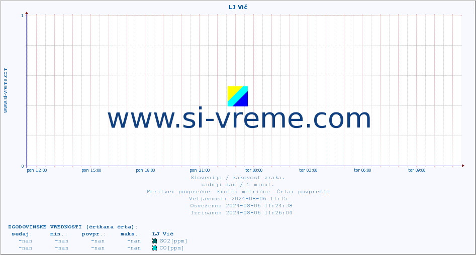 POVPREČJE :: LJ Vič :: SO2 | CO | O3 | NO2 :: zadnji dan / 5 minut.