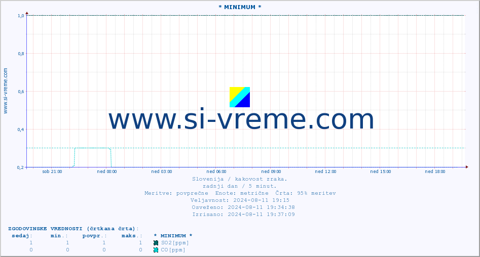 POVPREČJE :: * MINIMUM * :: SO2 | CO | O3 | NO2 :: zadnji dan / 5 minut.