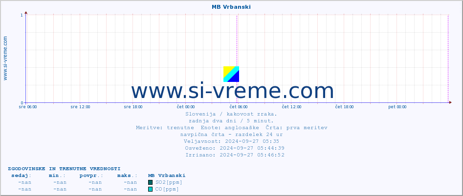 POVPREČJE :: MB Vrbanski :: SO2 | CO | O3 | NO2 :: zadnja dva dni / 5 minut.