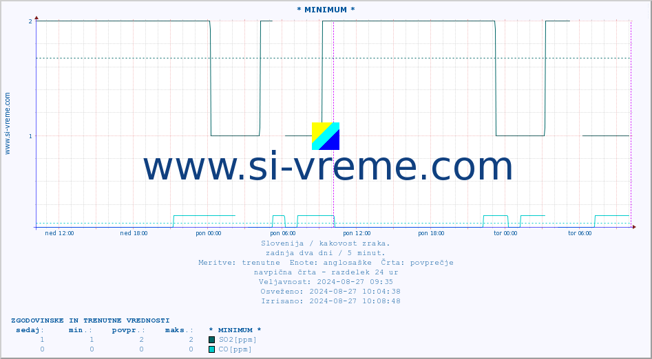 POVPREČJE :: * MINIMUM * :: SO2 | CO | O3 | NO2 :: zadnja dva dni / 5 minut.