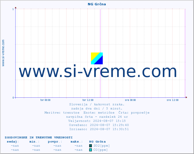 POVPREČJE :: NG Grčna :: SO2 | CO | O3 | NO2 :: zadnja dva dni / 5 minut.